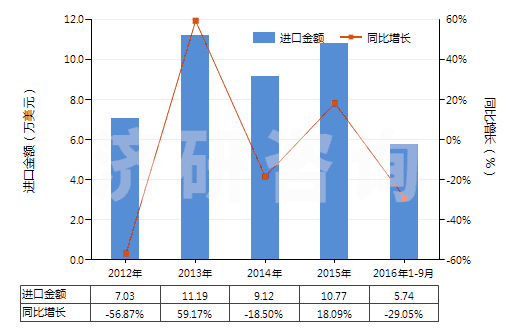 2012-2016年9月中國(guó)其他彩色卷片（寬＞35mm）(HS37025690)進(jìn)口總額及增速統(tǒng)計(jì)